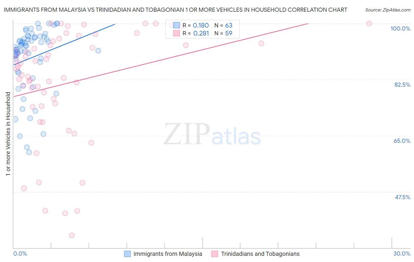 Immigrants from Malaysia vs Trinidadian and Tobagonian 1 or more Vehicles in Household
