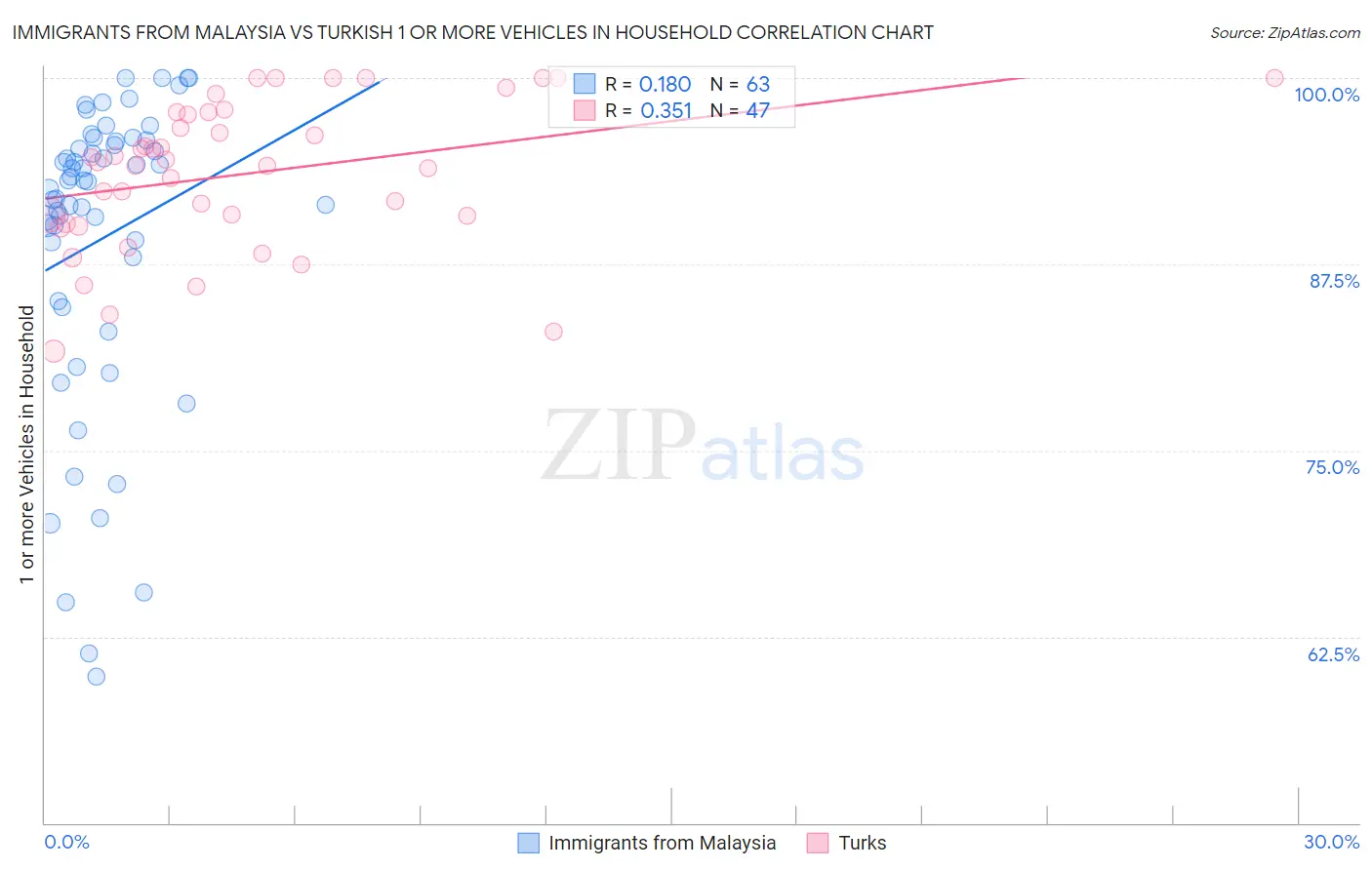 Immigrants from Malaysia vs Turkish 1 or more Vehicles in Household