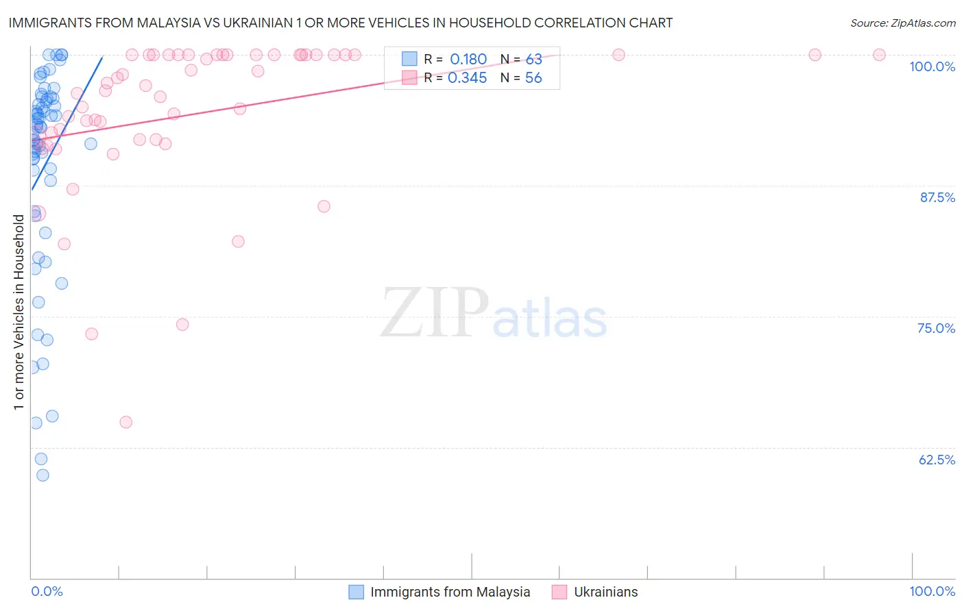 Immigrants from Malaysia vs Ukrainian 1 or more Vehicles in Household