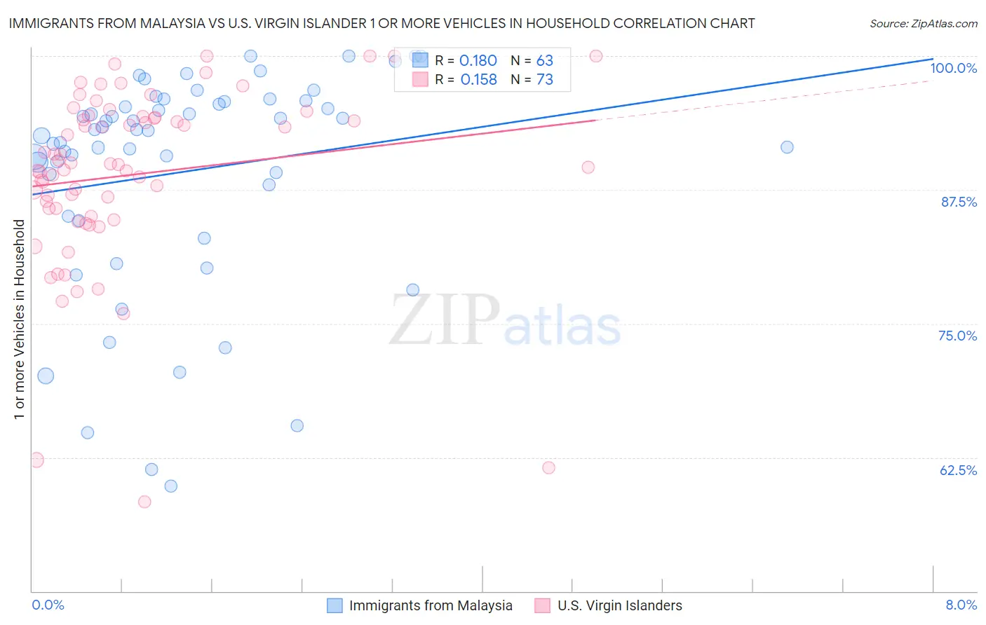 Immigrants from Malaysia vs U.S. Virgin Islander 1 or more Vehicles in Household