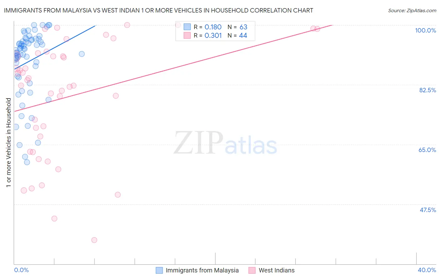 Immigrants from Malaysia vs West Indian 1 or more Vehicles in Household
