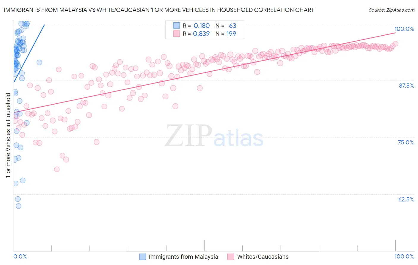 Immigrants from Malaysia vs White/Caucasian 1 or more Vehicles in Household