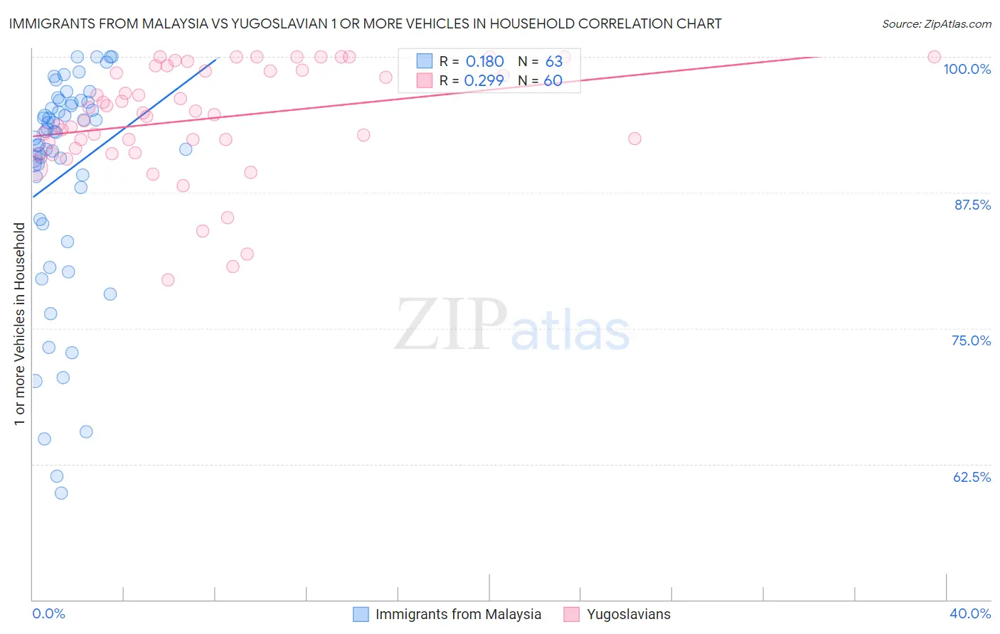Immigrants from Malaysia vs Yugoslavian 1 or more Vehicles in Household