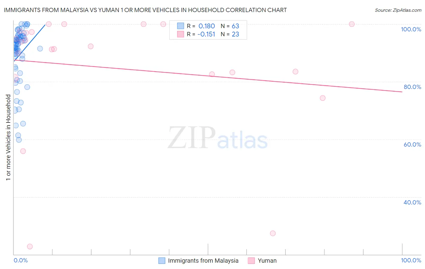 Immigrants from Malaysia vs Yuman 1 or more Vehicles in Household