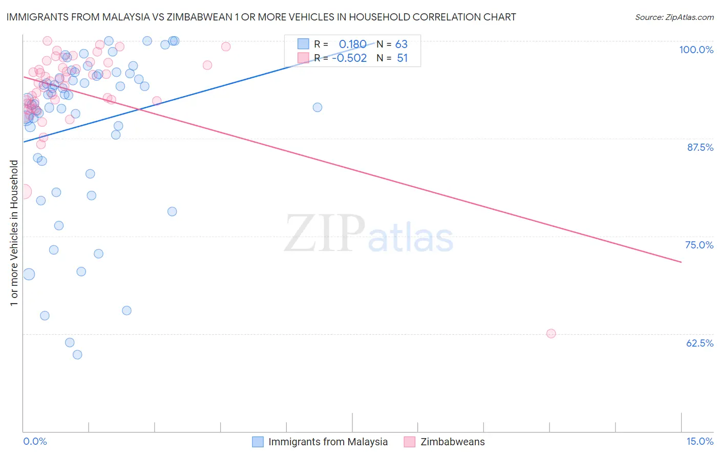 Immigrants from Malaysia vs Zimbabwean 1 or more Vehicles in Household