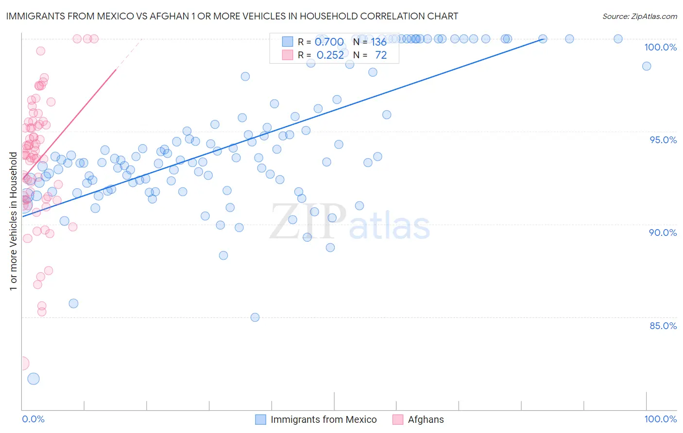 Immigrants from Mexico vs Afghan 1 or more Vehicles in Household