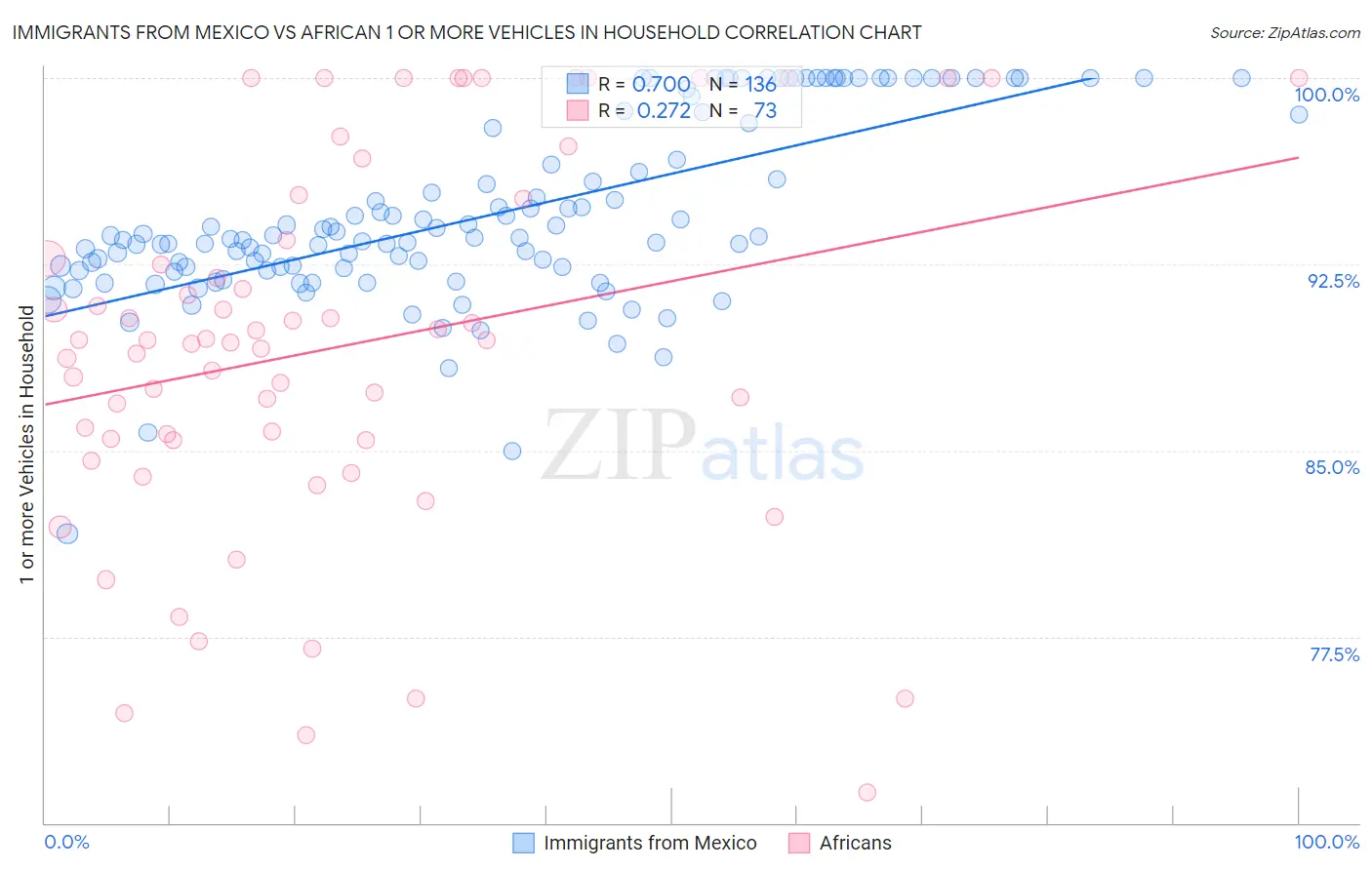 Immigrants from Mexico vs African 1 or more Vehicles in Household