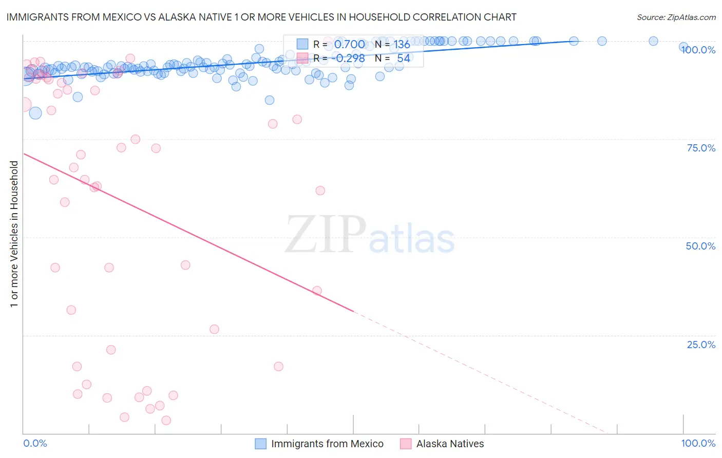 Immigrants from Mexico vs Alaska Native 1 or more Vehicles in Household