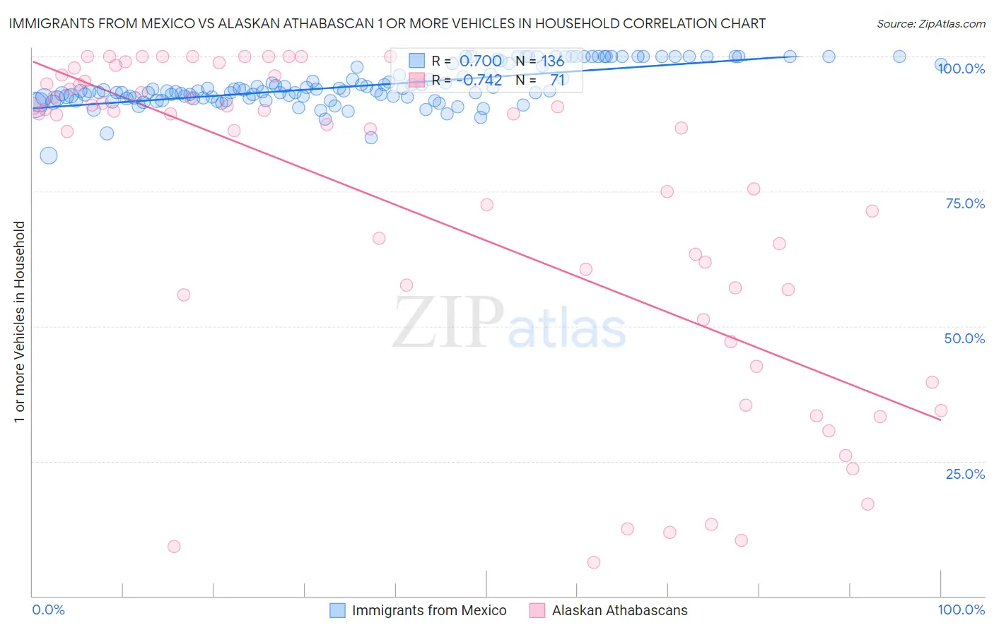 Immigrants from Mexico vs Alaskan Athabascan 1 or more Vehicles in Household