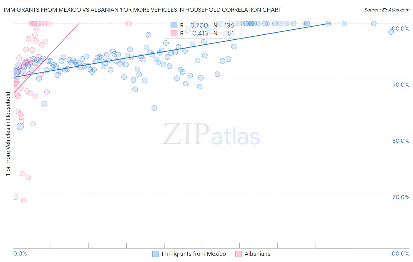 Immigrants from Mexico vs Albanian 1 or more Vehicles in Household