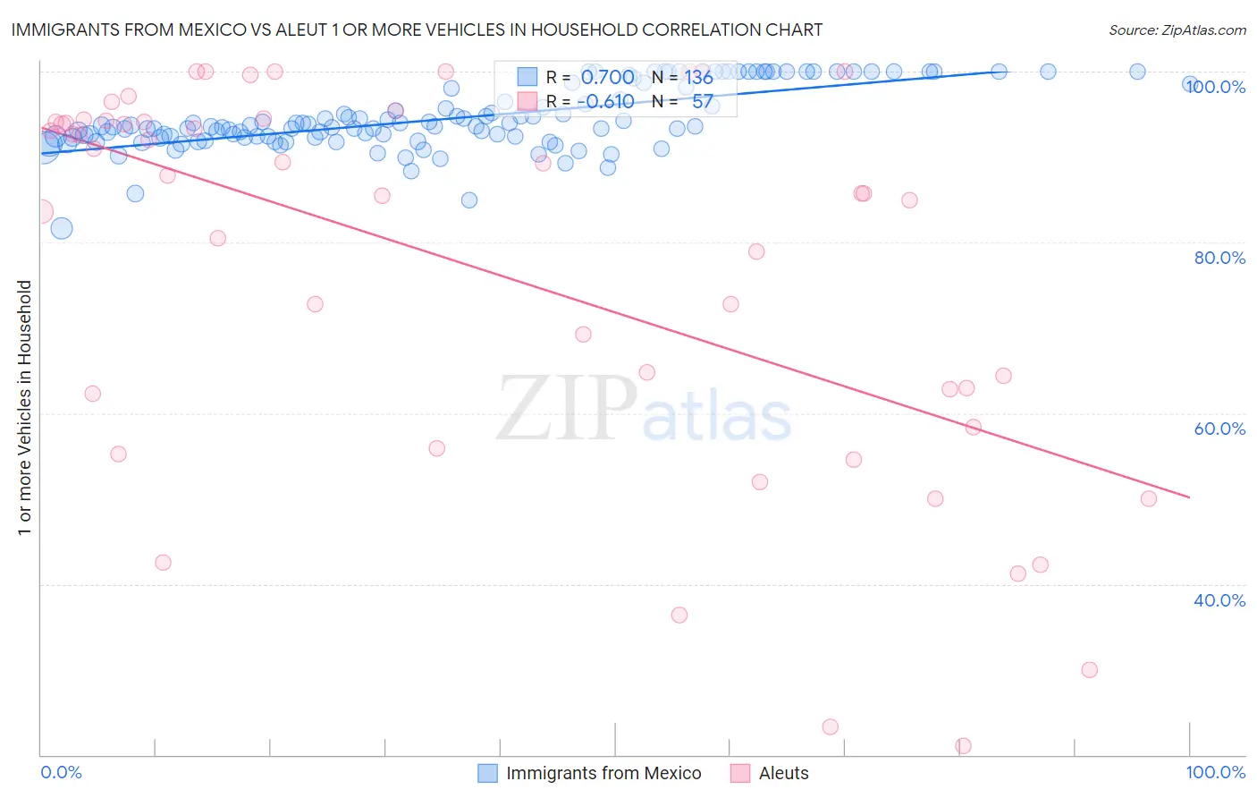 Immigrants from Mexico vs Aleut 1 or more Vehicles in Household