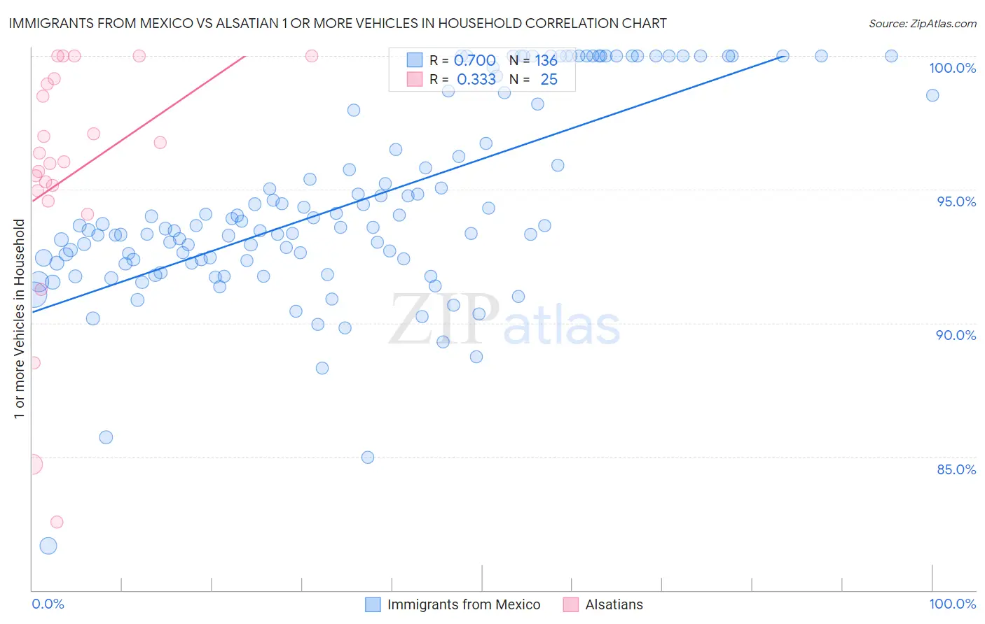 Immigrants from Mexico vs Alsatian 1 or more Vehicles in Household