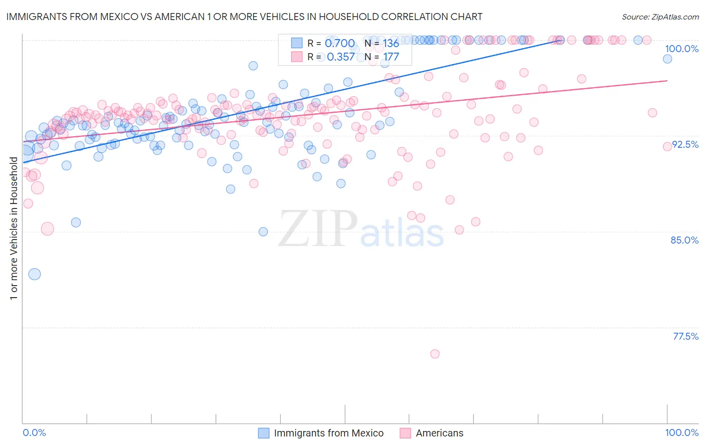 Immigrants from Mexico vs American 1 or more Vehicles in Household