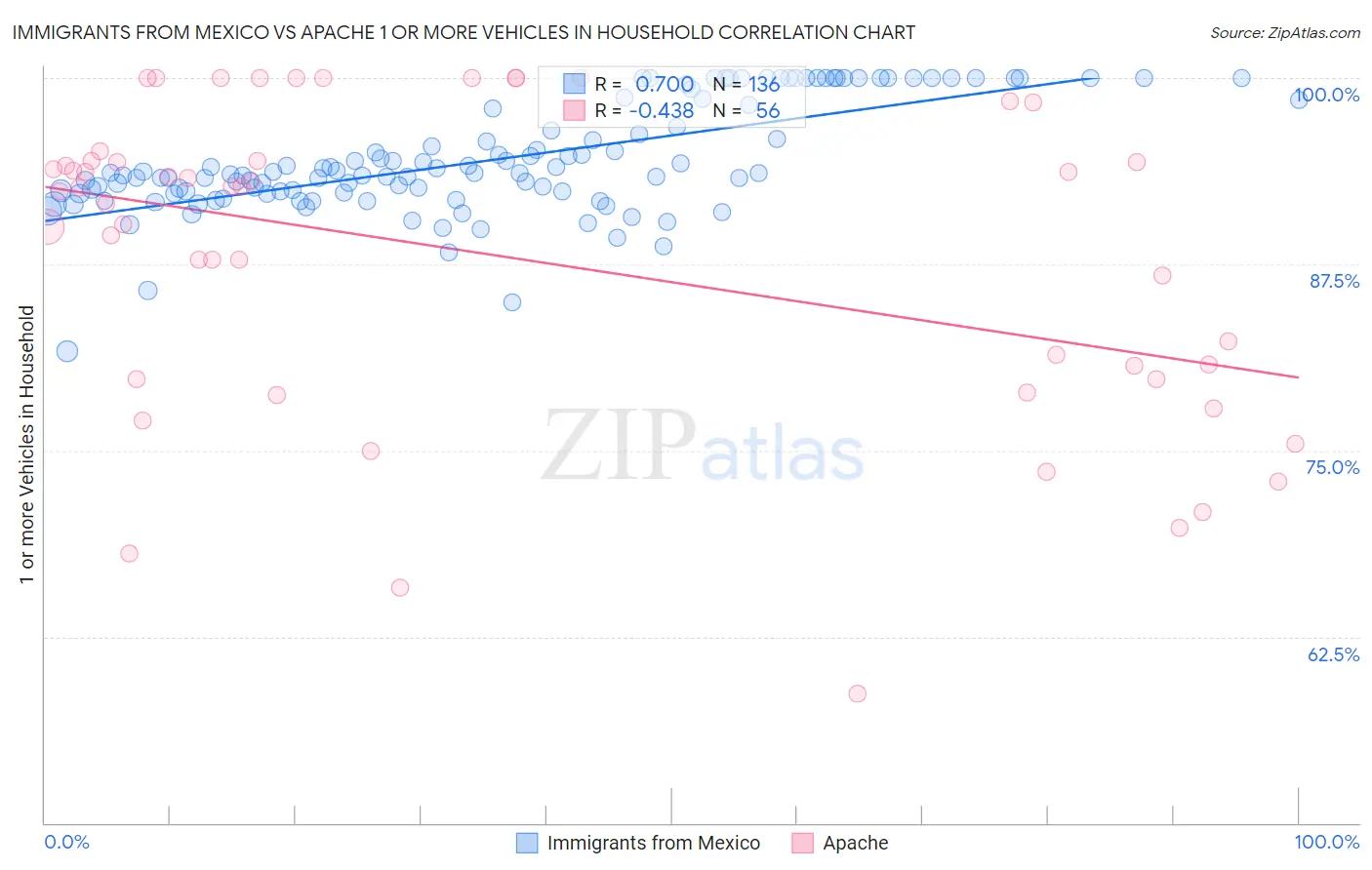 Immigrants from Mexico vs Apache 1 or more Vehicles in Household