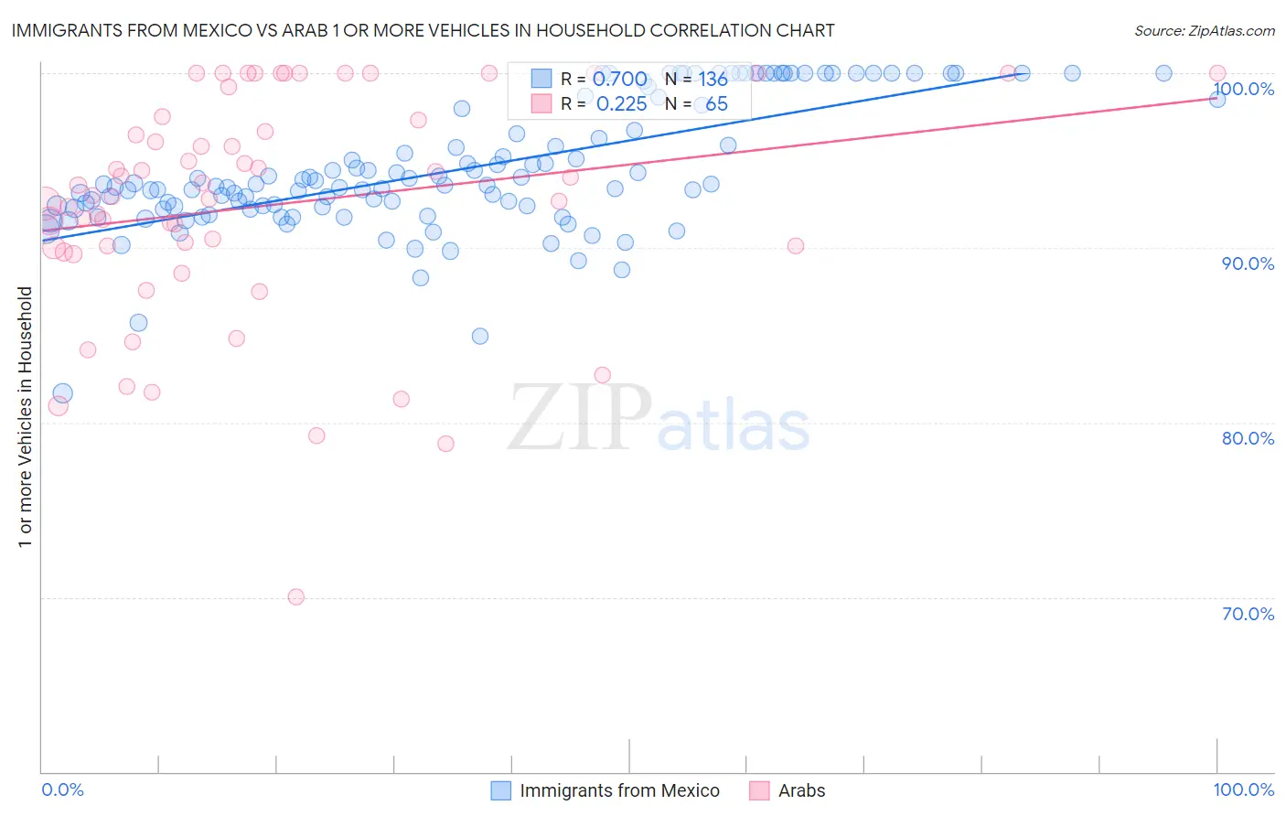Immigrants from Mexico vs Arab 1 or more Vehicles in Household