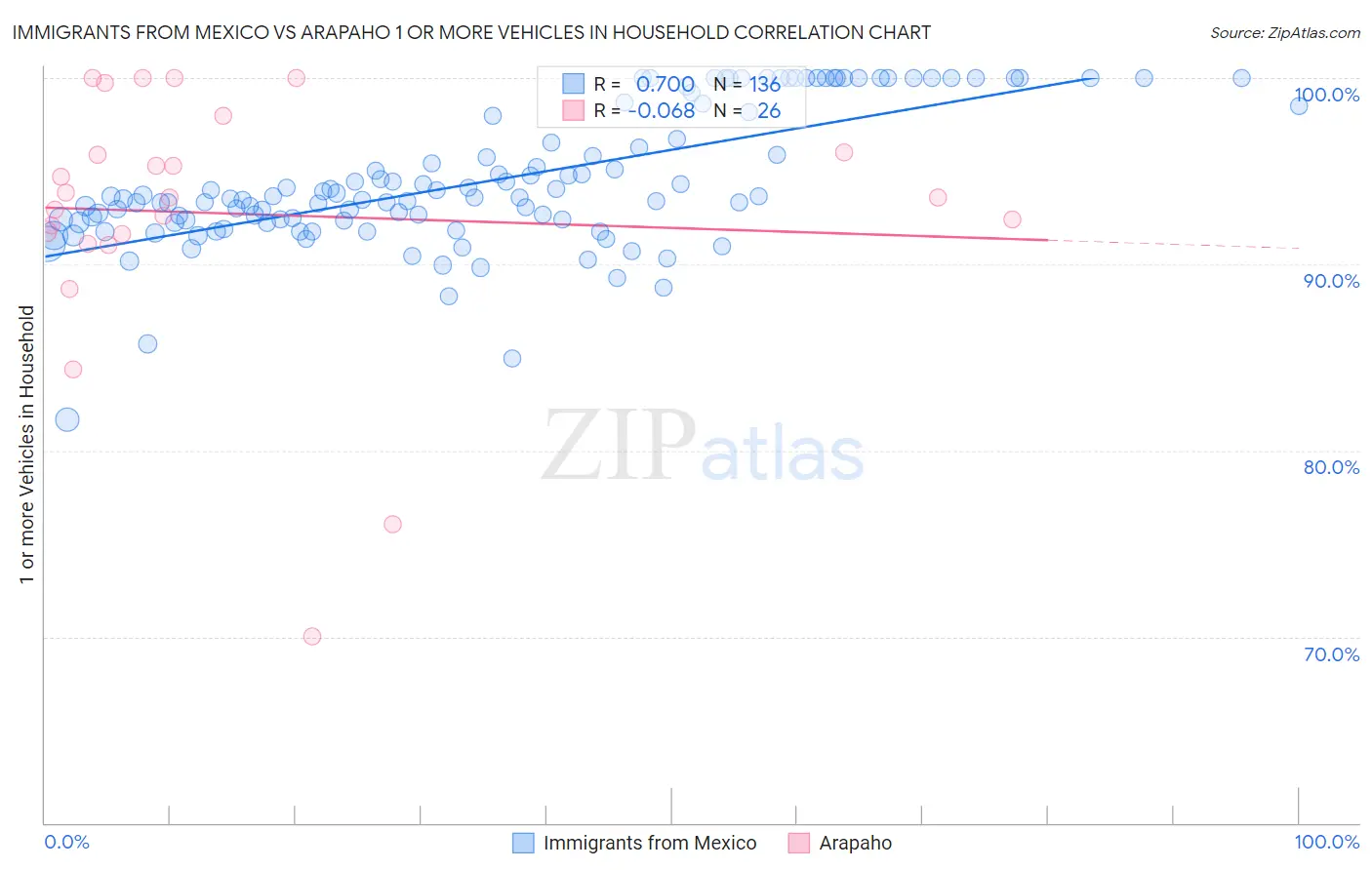 Immigrants from Mexico vs Arapaho 1 or more Vehicles in Household