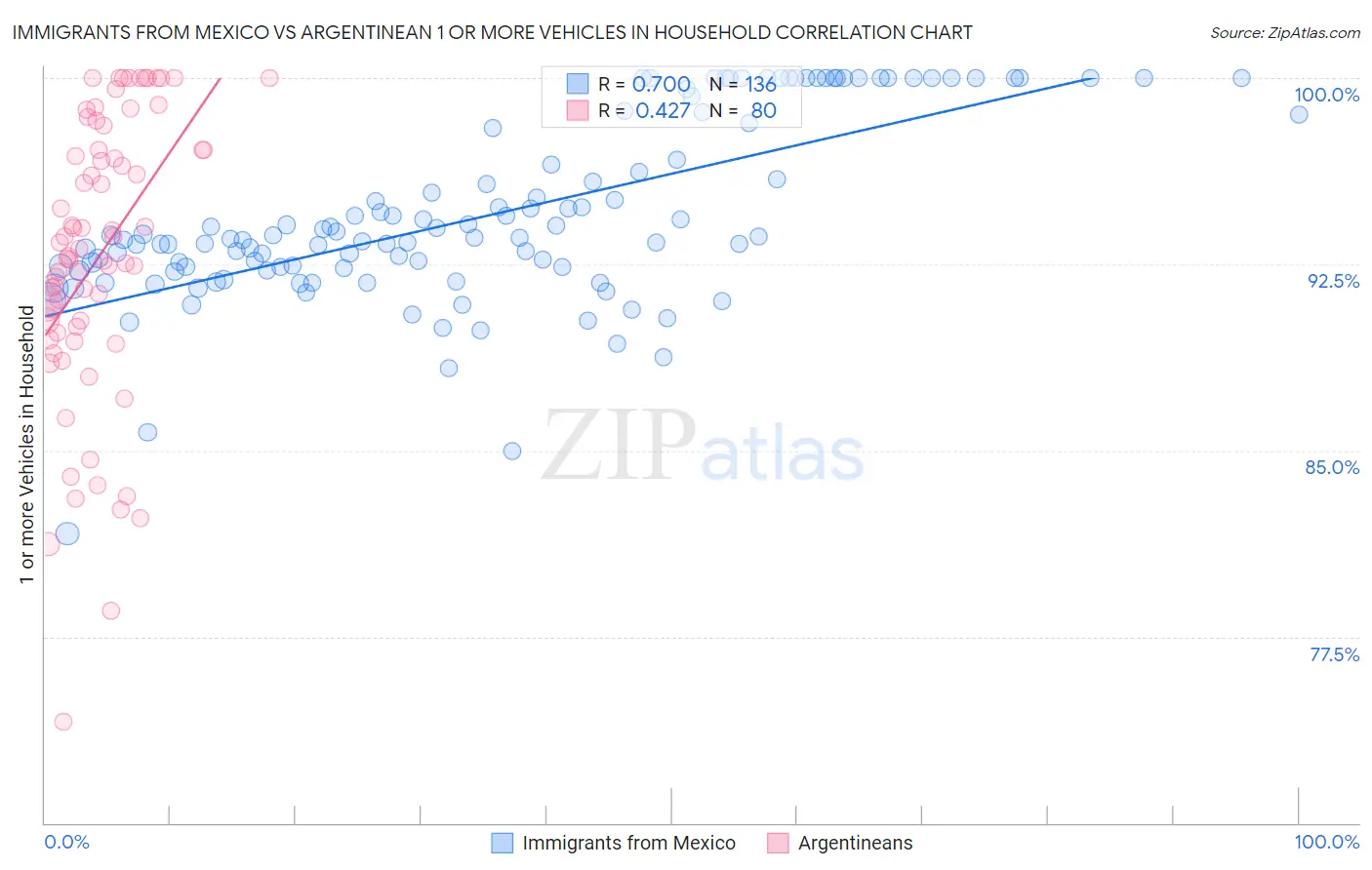 Immigrants from Mexico vs Argentinean 1 or more Vehicles in Household
