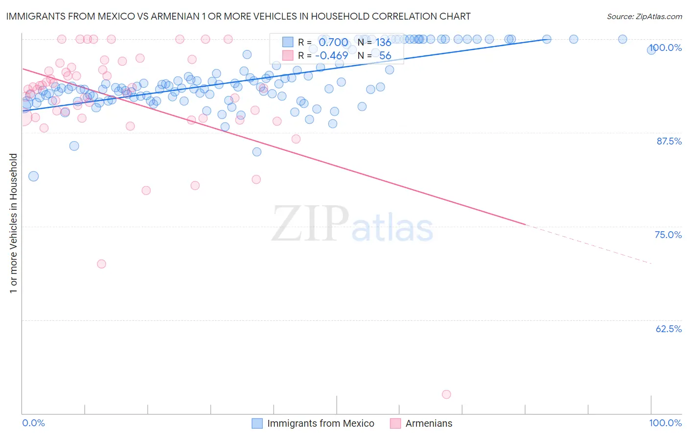 Immigrants from Mexico vs Armenian 1 or more Vehicles in Household