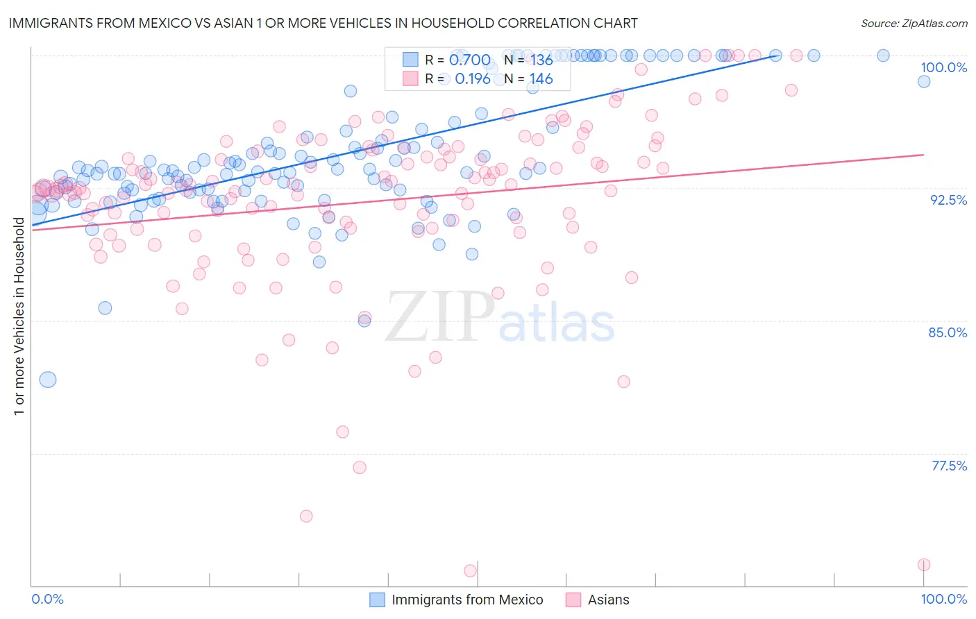 Immigrants from Mexico vs Asian 1 or more Vehicles in Household