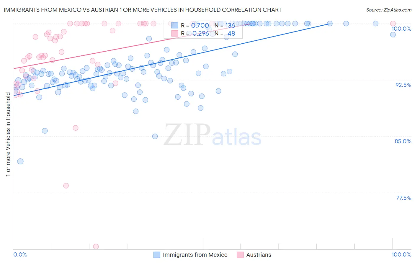 Immigrants from Mexico vs Austrian 1 or more Vehicles in Household