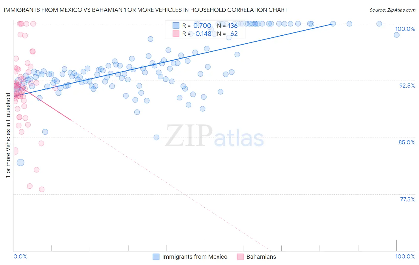 Immigrants from Mexico vs Bahamian 1 or more Vehicles in Household