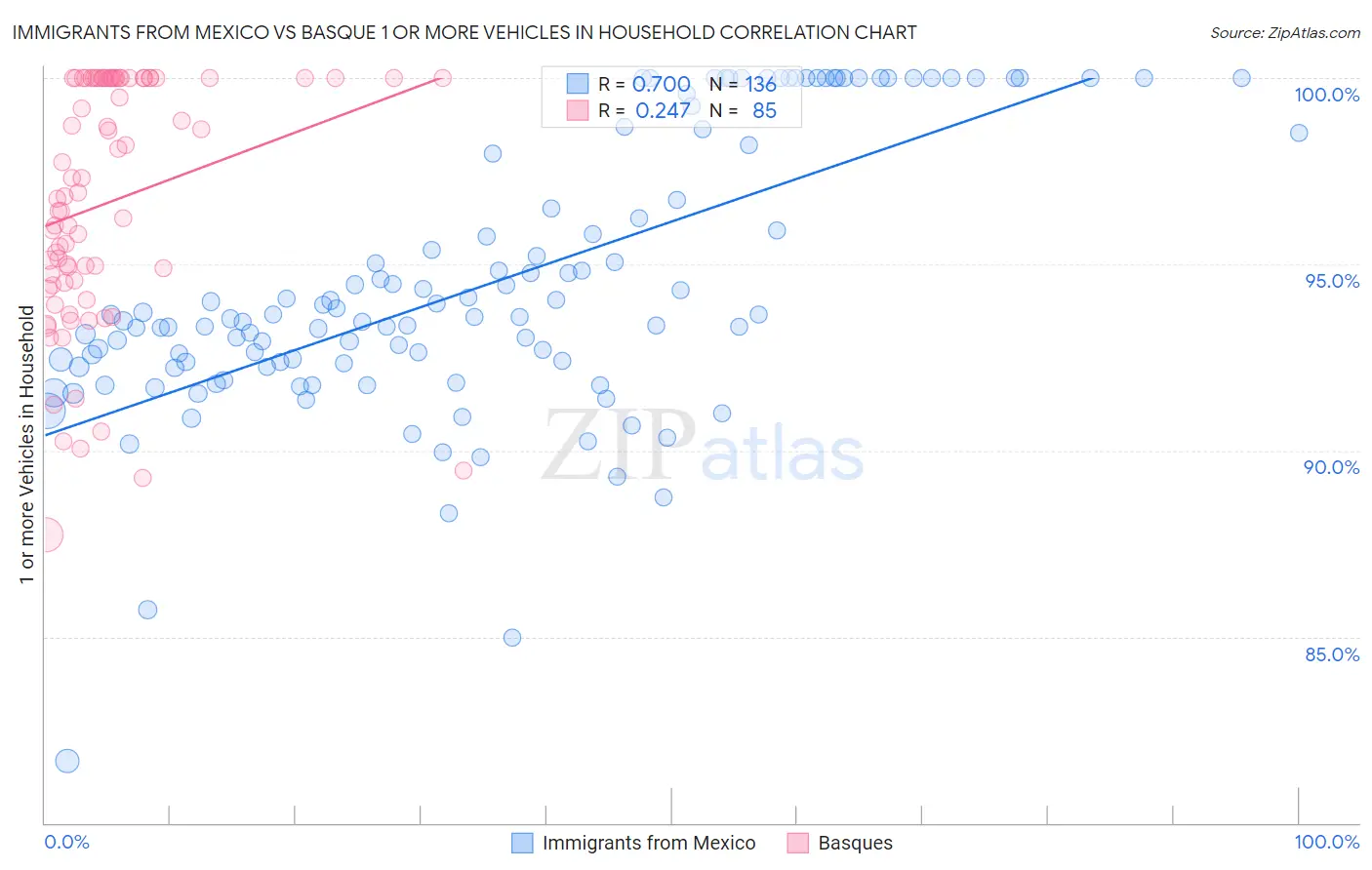Immigrants from Mexico vs Basque 1 or more Vehicles in Household