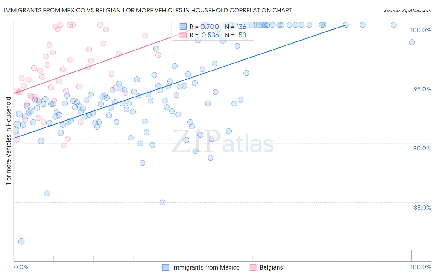 Immigrants from Mexico vs Belgian 1 or more Vehicles in Household