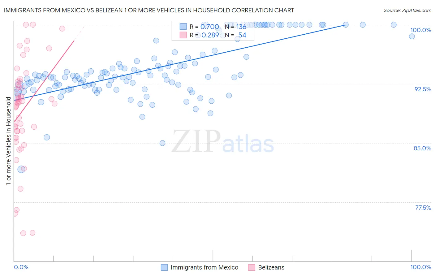 Immigrants from Mexico vs Belizean 1 or more Vehicles in Household