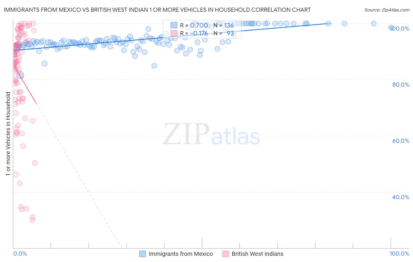 Immigrants from Mexico vs British West Indian 1 or more Vehicles in Household