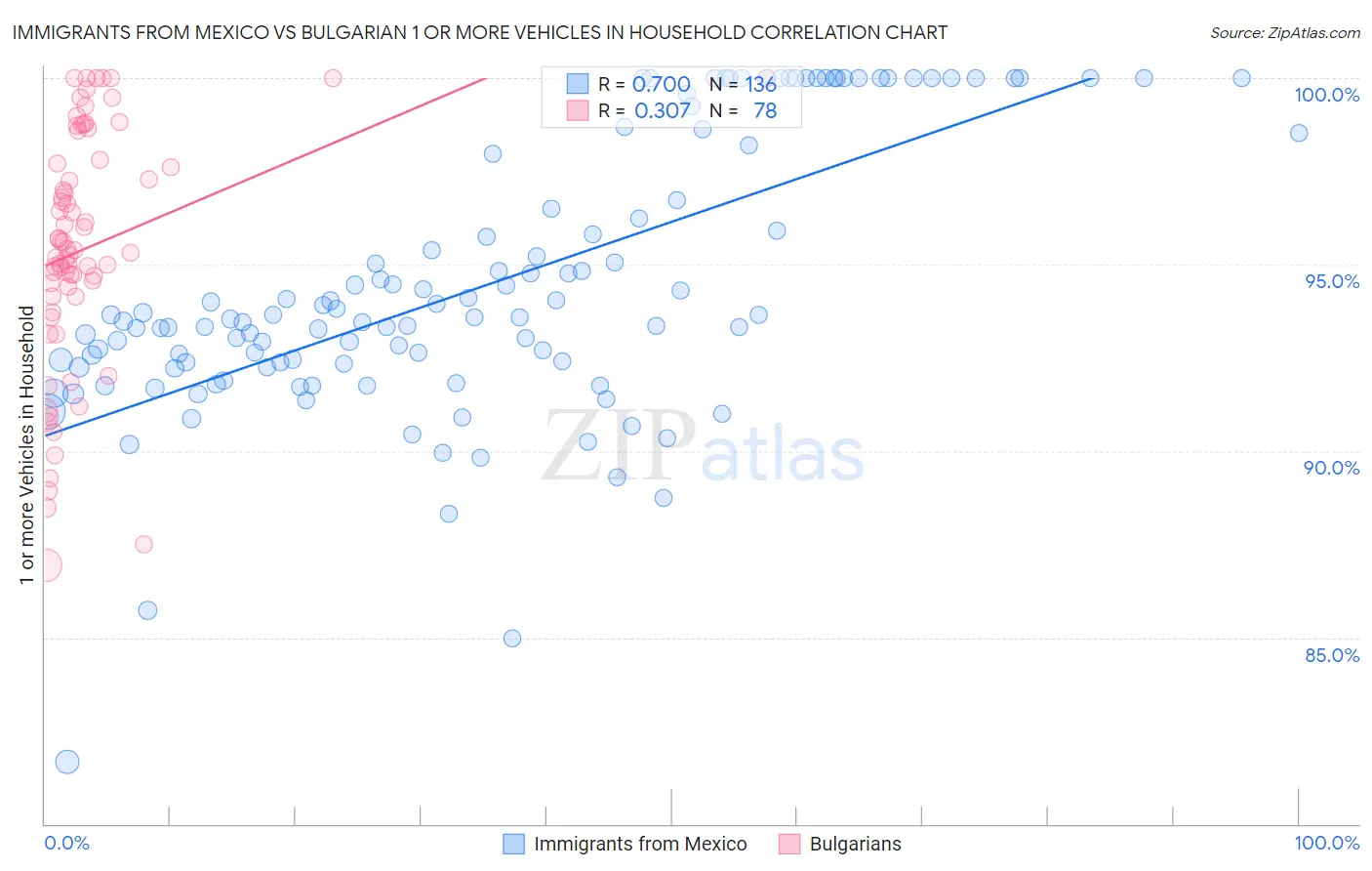 Immigrants from Mexico vs Bulgarian 1 or more Vehicles in Household