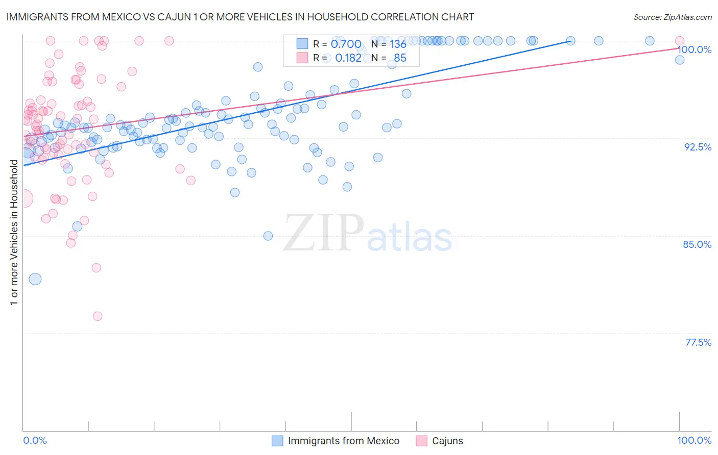 Immigrants from Mexico vs Cajun 1 or more Vehicles in Household