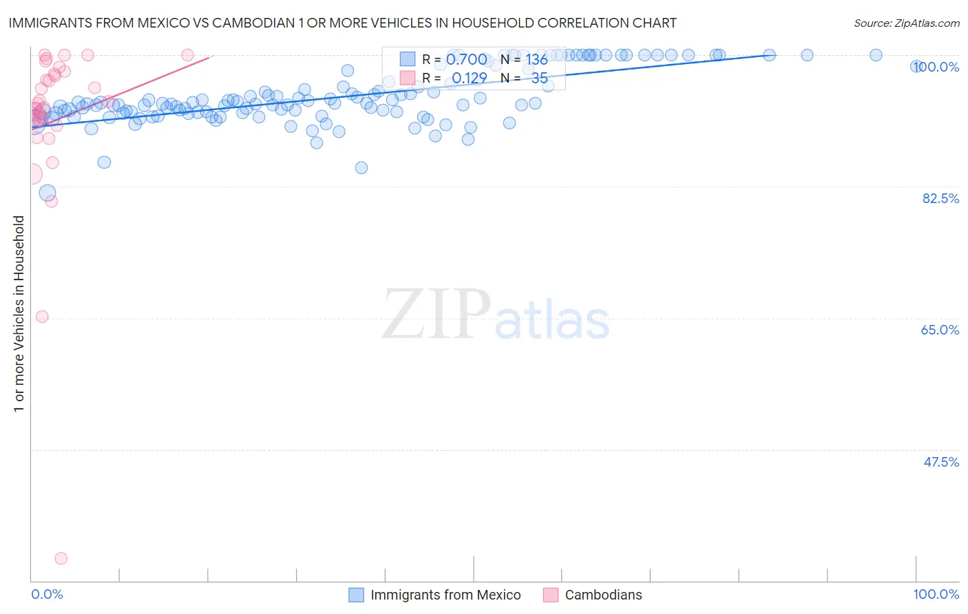 Immigrants from Mexico vs Cambodian 1 or more Vehicles in Household