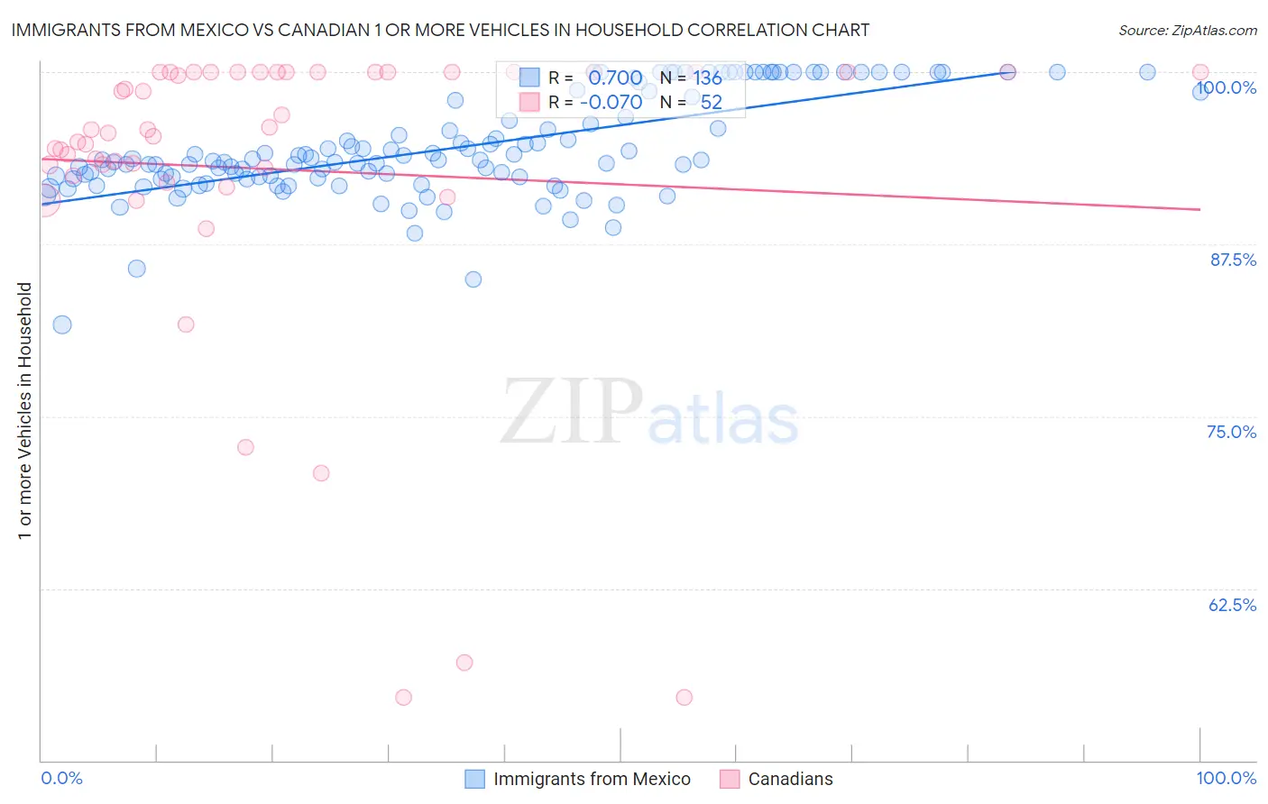 Immigrants from Mexico vs Canadian 1 or more Vehicles in Household