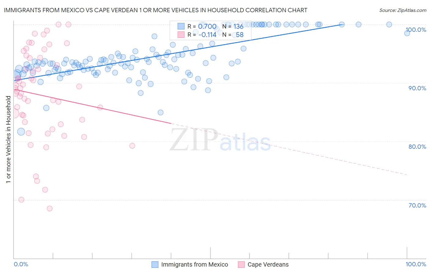 Immigrants from Mexico vs Cape Verdean 1 or more Vehicles in Household