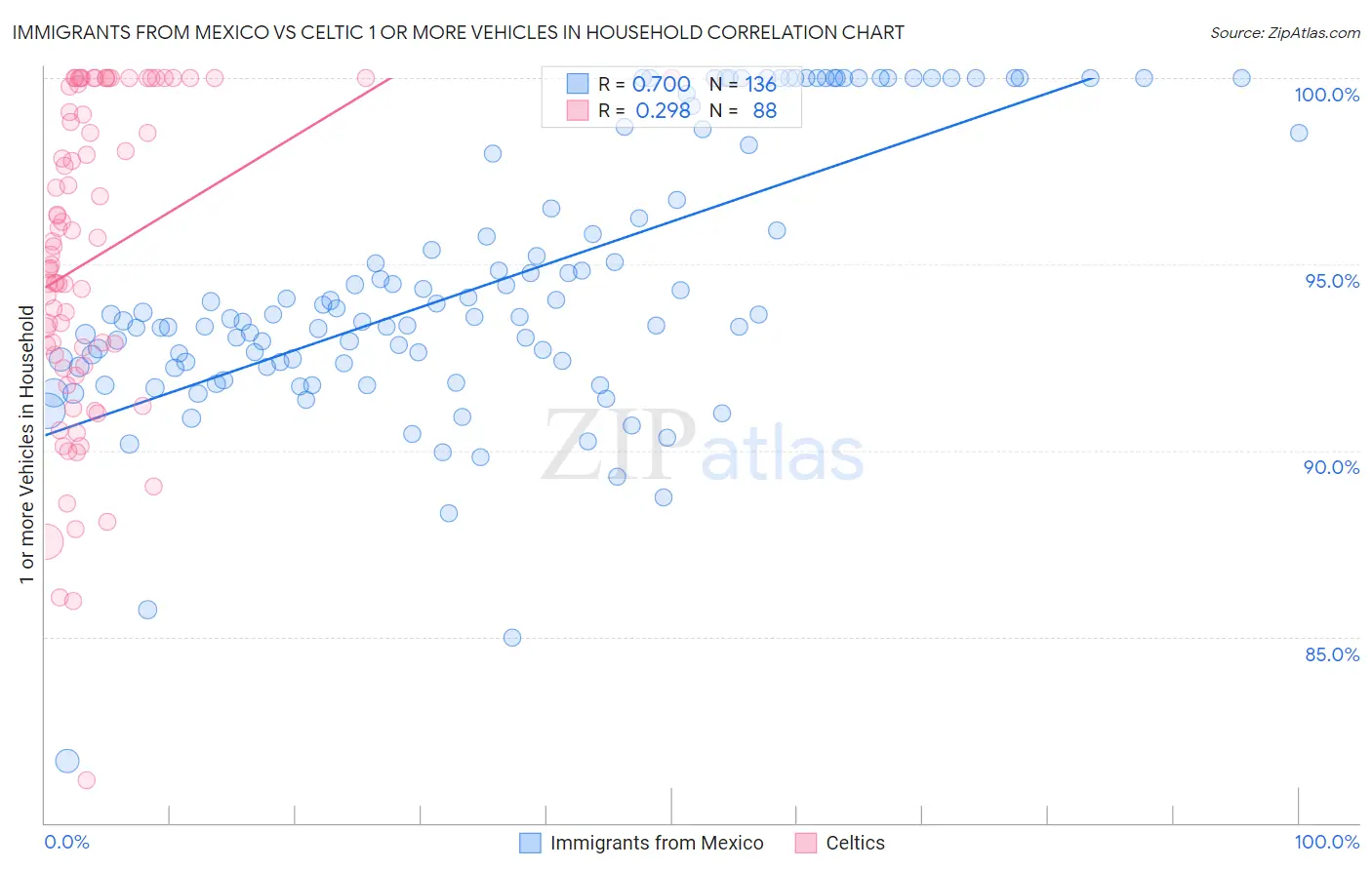 Immigrants from Mexico vs Celtic 1 or more Vehicles in Household