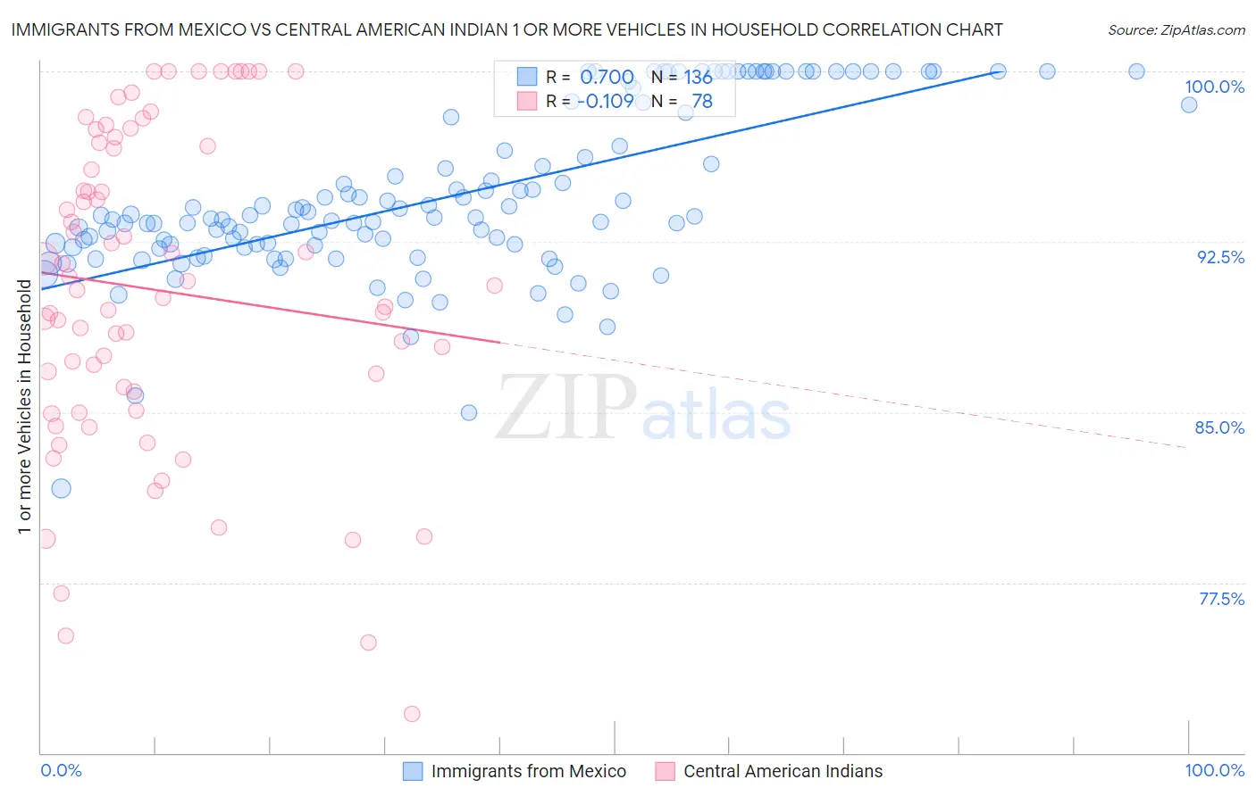 Immigrants from Mexico vs Central American Indian 1 or more Vehicles in Household