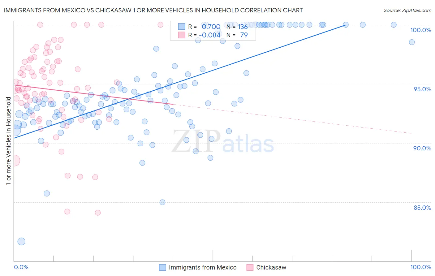 Immigrants from Mexico vs Chickasaw 1 or more Vehicles in Household