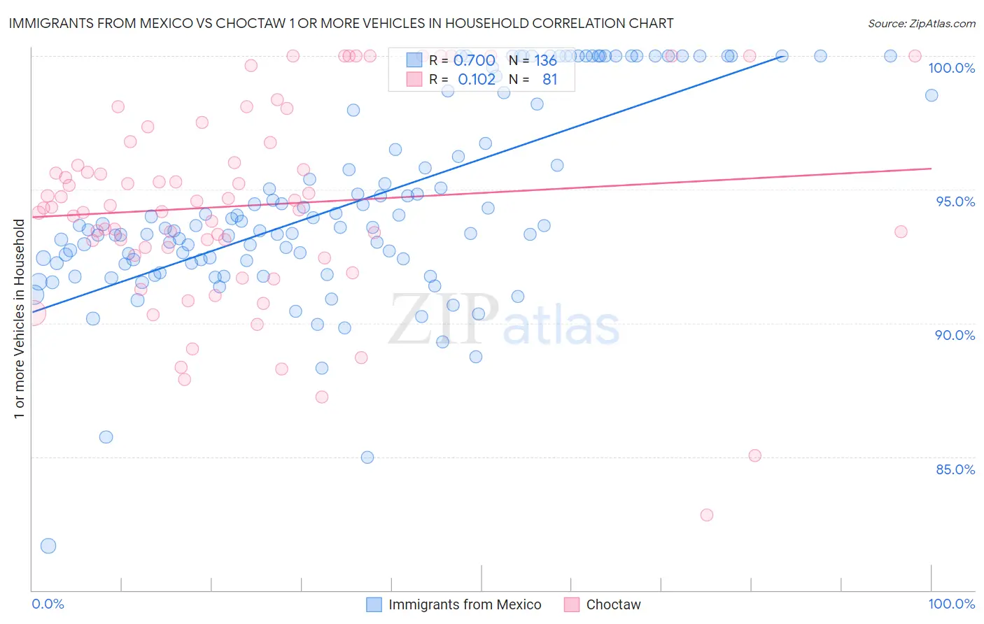 Immigrants from Mexico vs Choctaw 1 or more Vehicles in Household
