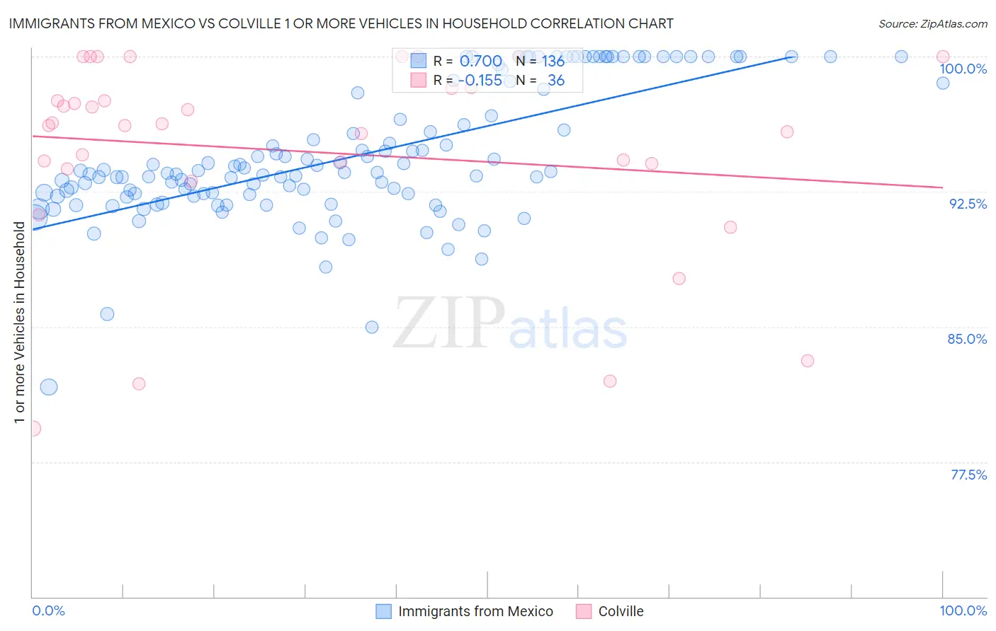 Immigrants from Mexico vs Colville 1 or more Vehicles in Household