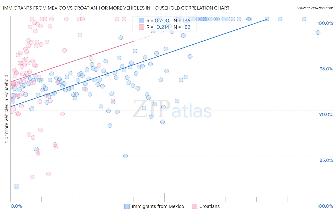 Immigrants from Mexico vs Croatian 1 or more Vehicles in Household