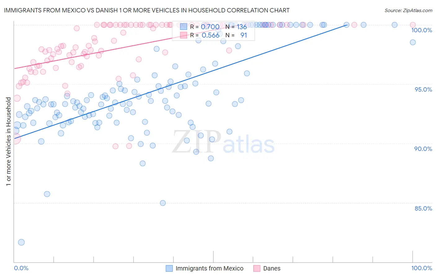 Immigrants from Mexico vs Danish 1 or more Vehicles in Household