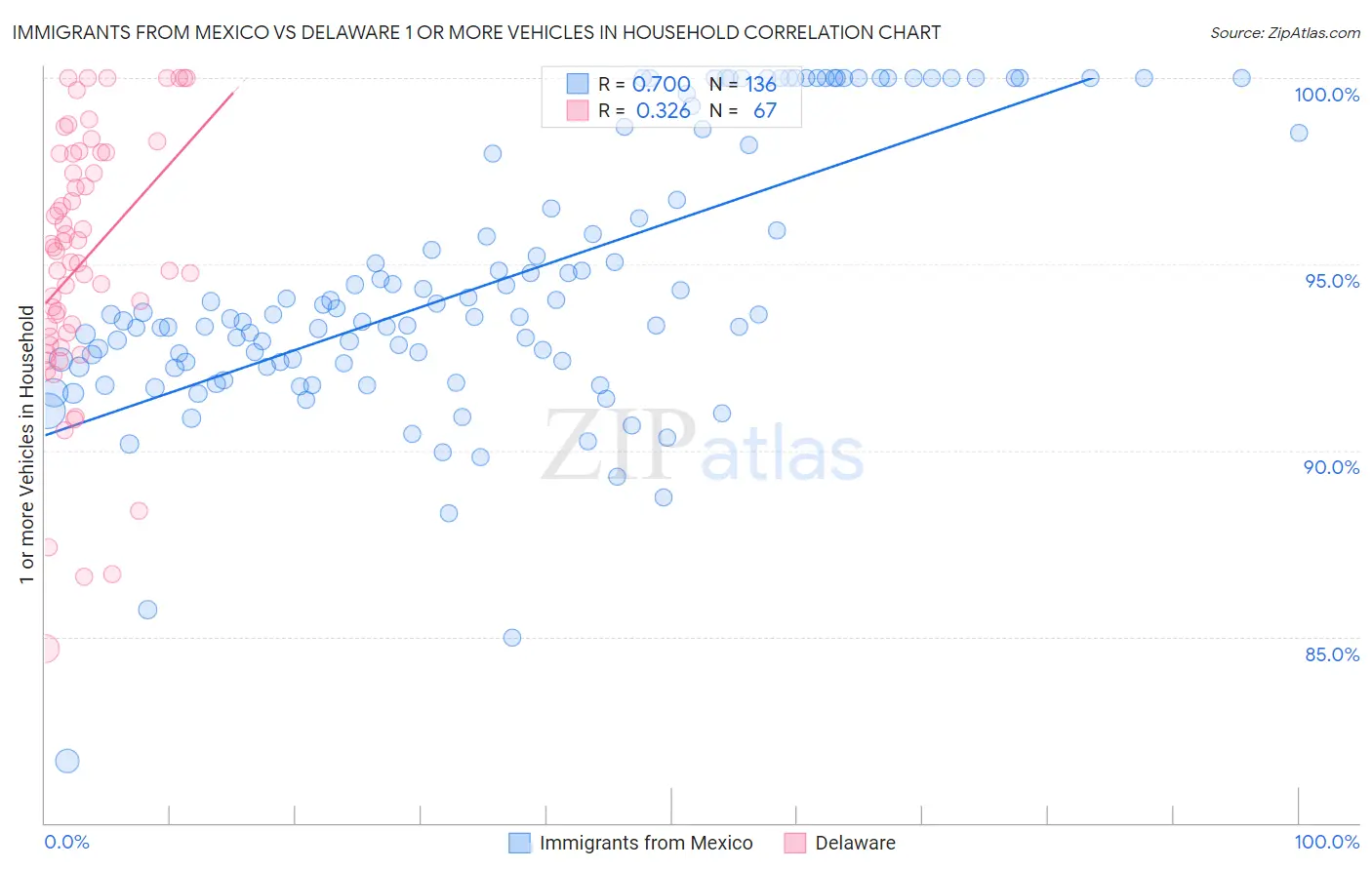 Immigrants from Mexico vs Delaware 1 or more Vehicles in Household