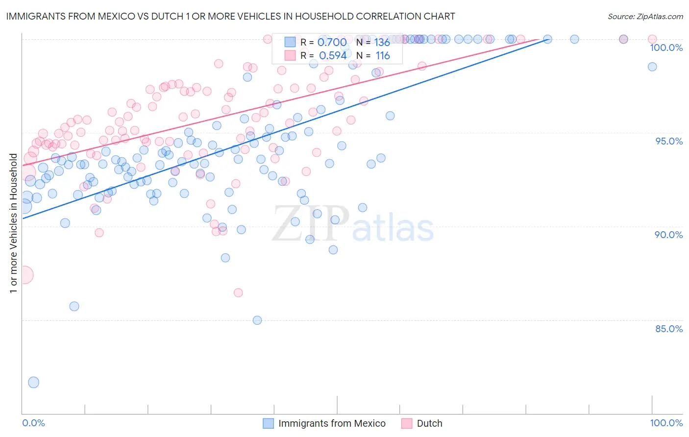 Immigrants from Mexico vs Dutch 1 or more Vehicles in Household
