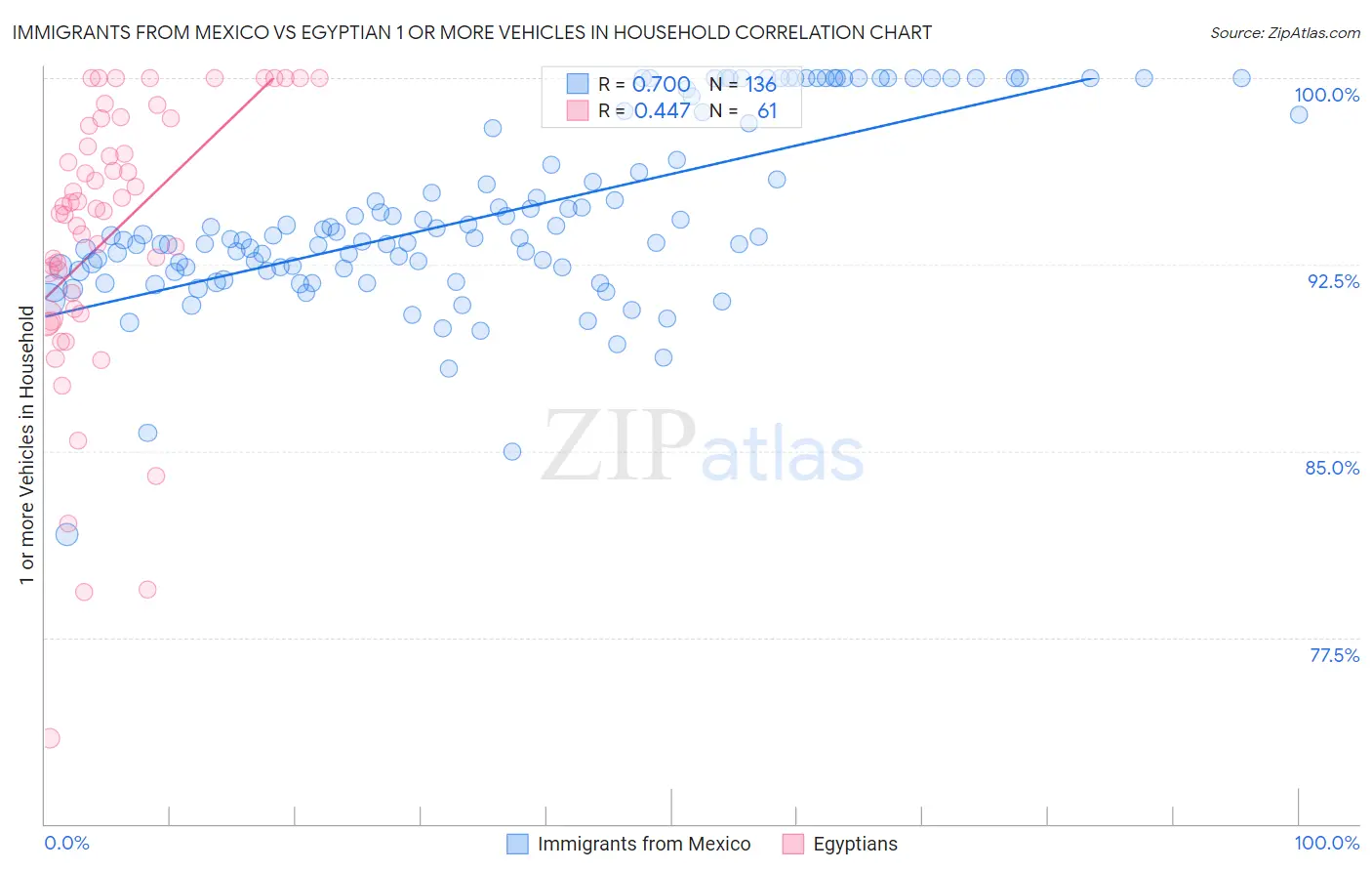 Immigrants from Mexico vs Egyptian 1 or more Vehicles in Household
