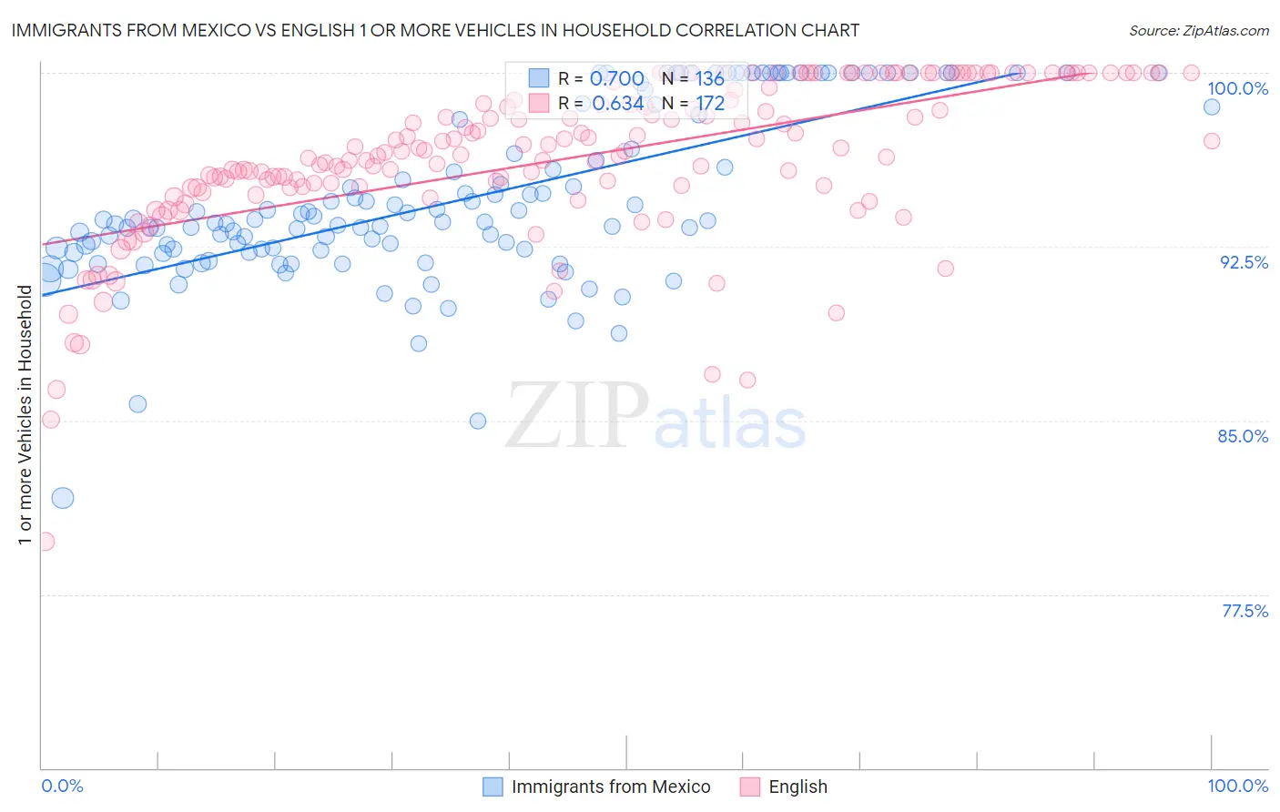 Immigrants from Mexico vs English 1 or more Vehicles in Household