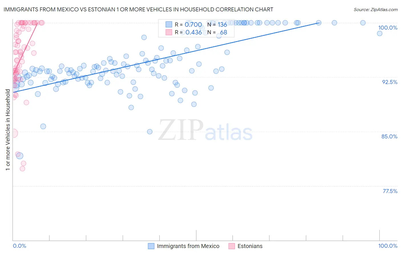Immigrants from Mexico vs Estonian 1 or more Vehicles in Household