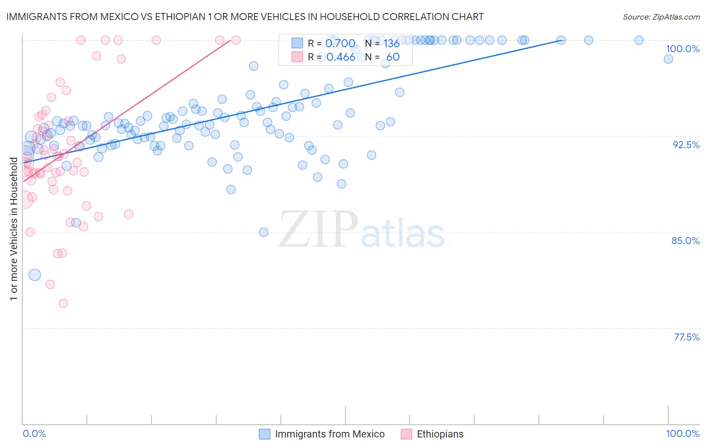 Immigrants from Mexico vs Ethiopian 1 or more Vehicles in Household