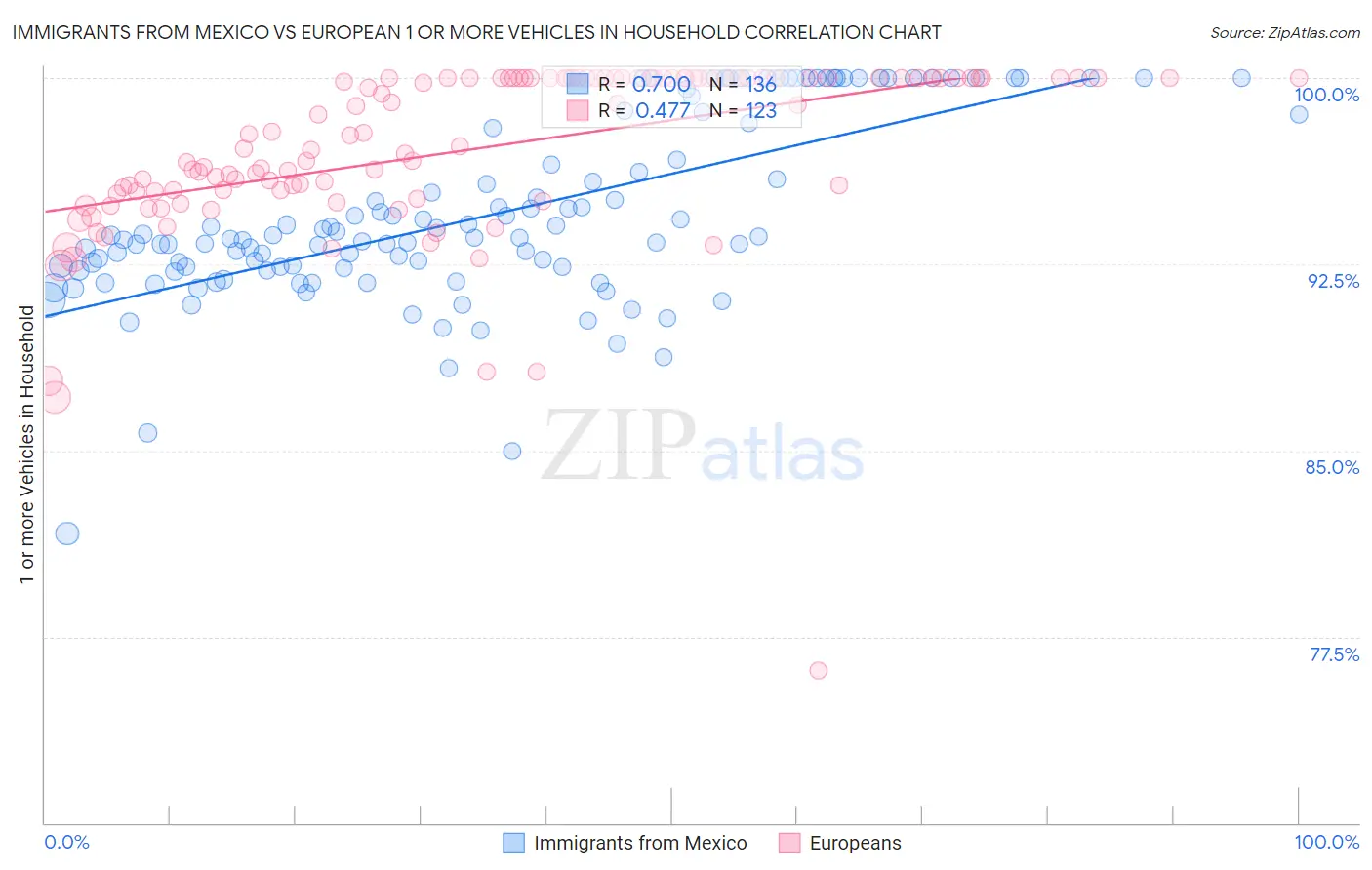 Immigrants from Mexico vs European 1 or more Vehicles in Household