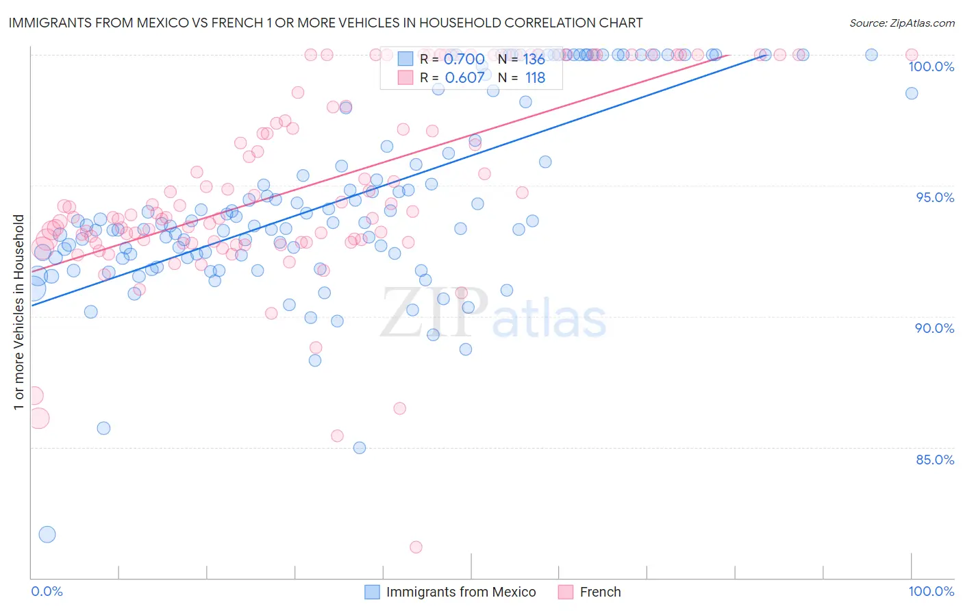 Immigrants from Mexico vs French 1 or more Vehicles in Household