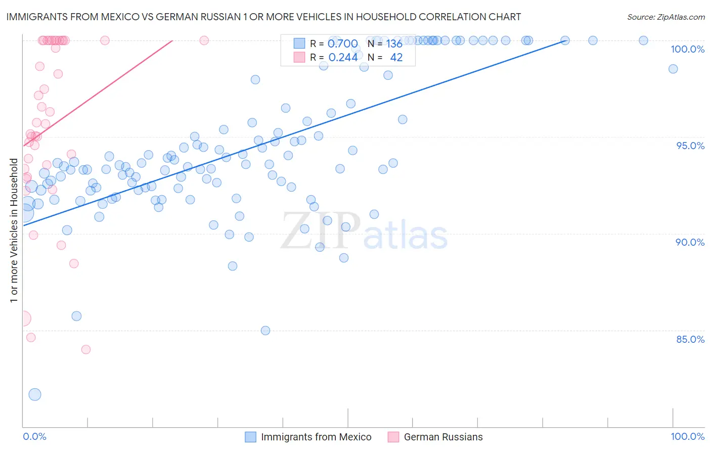 Immigrants from Mexico vs German Russian 1 or more Vehicles in Household